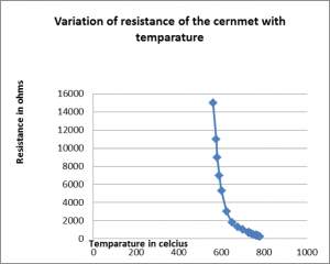 Variation of resistance of the cernment with temperature line graph A line graph depicting variation of resistance of the cernment with temperature