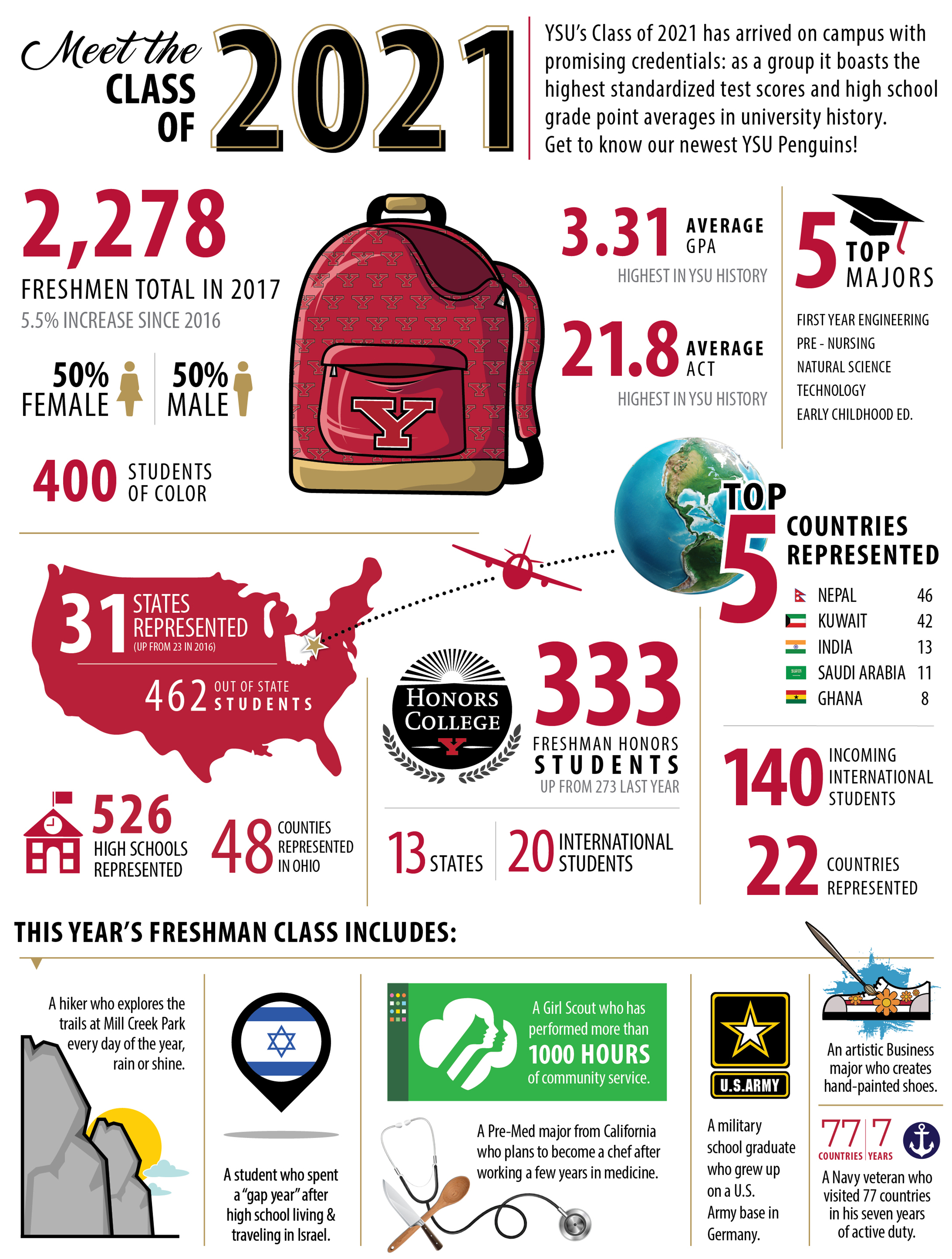 Class of 2021 infographic