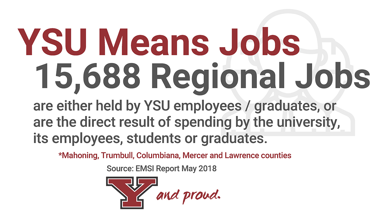 YSU means jobs 15,688 Regional Jobs are either held by YSU employees / graduates, or are the direct result of spending by the university, its employees, students or graduates.