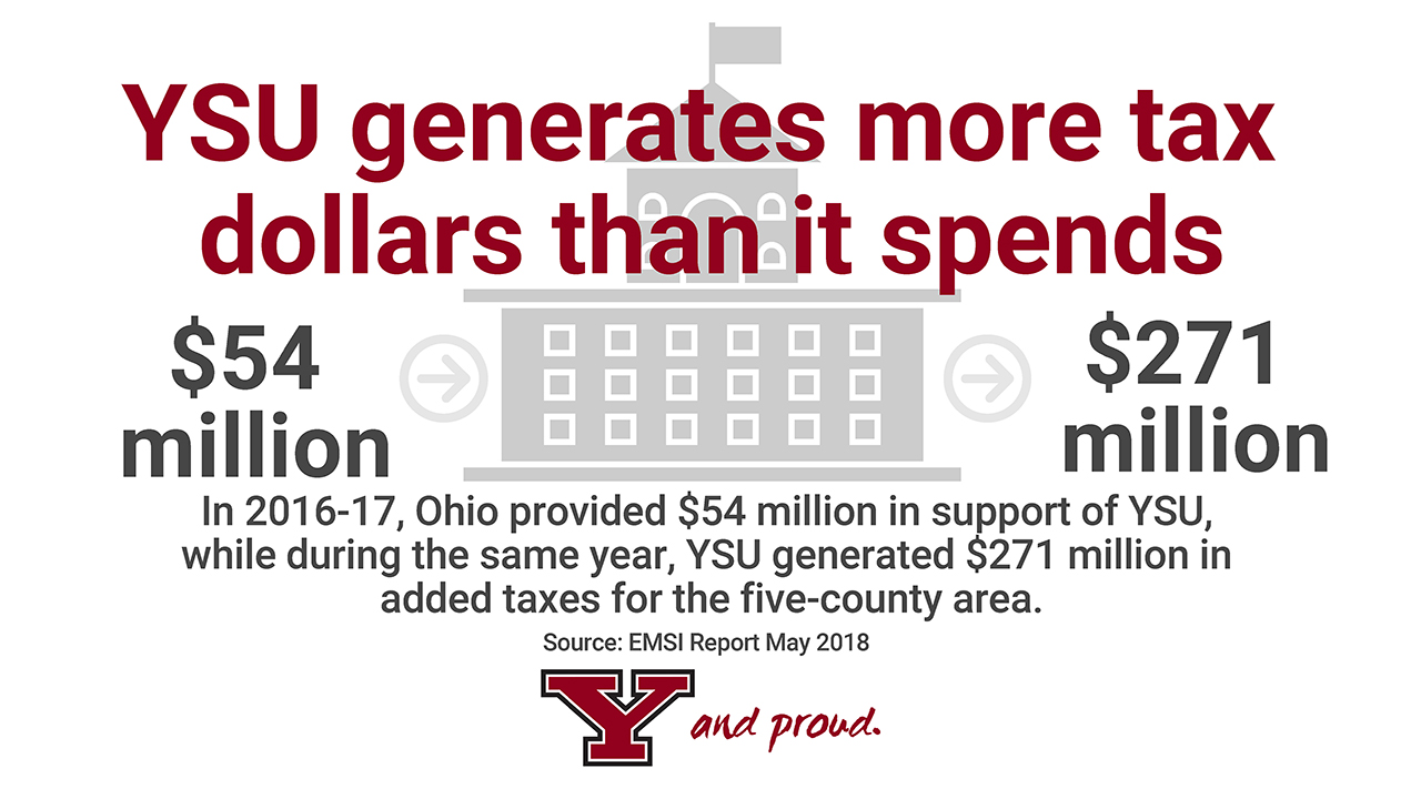 YSU generates more tax dollars than it spends. In 2016-17, Ohio provided $54 million in support of YSU, while during the same year, YSU generated $271 million in added taxes for the five-county region.
