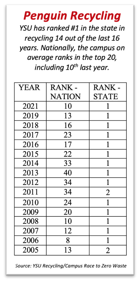 YSU rankings