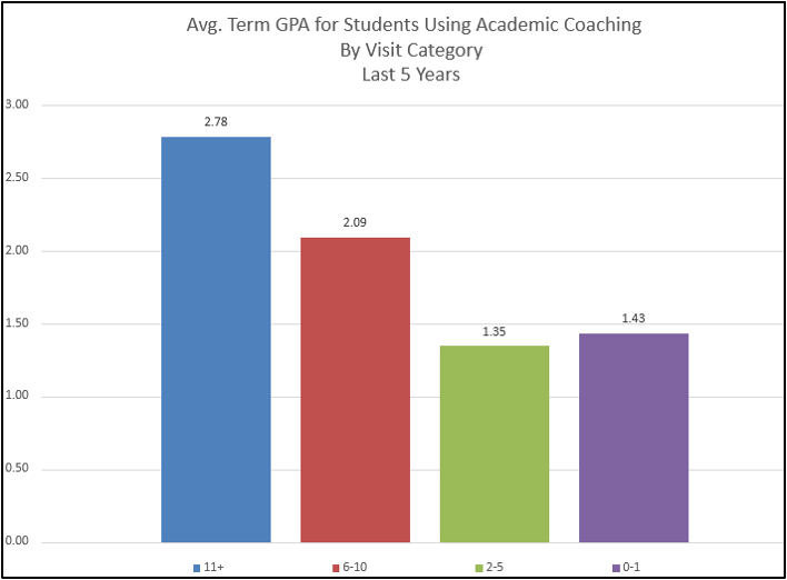 Graph containing statistics about the average GPA of students using academic coaching in the last 5 years