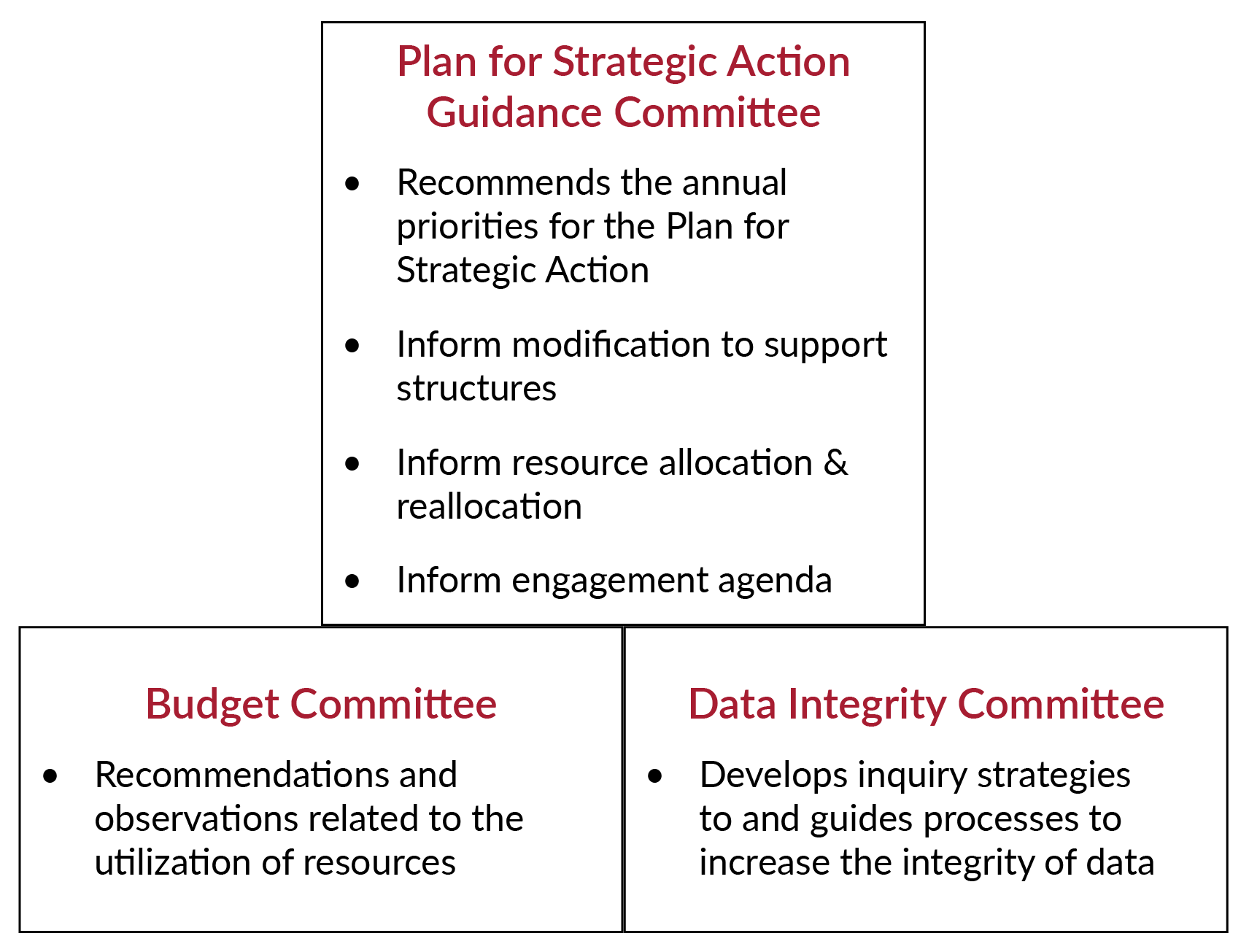 A sample illustration of how implementing the Plan for Strategic Actions to Take Charge of Our Future might be functionally achieved. The structure adopted to implement the Plan for Strategic Actions will be developed and evaluated in 2020-21 for endorsement as recommended by the president when Board of Trustees approves the FY22 Budget Plan.
