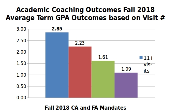 Academic Coaching Outcomes - 2018