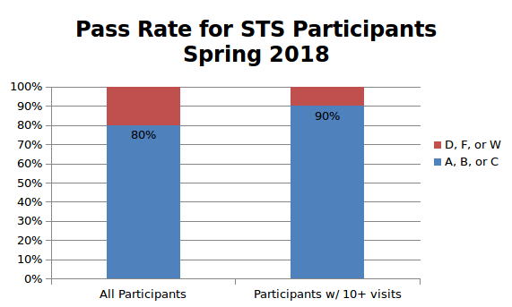 Pass Rate for STS Participants as of Spring 2018