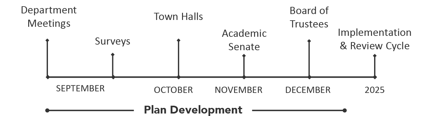 AMP Timeline