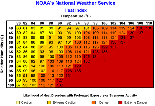 NOAA's National Weather Service Heat Index Chart