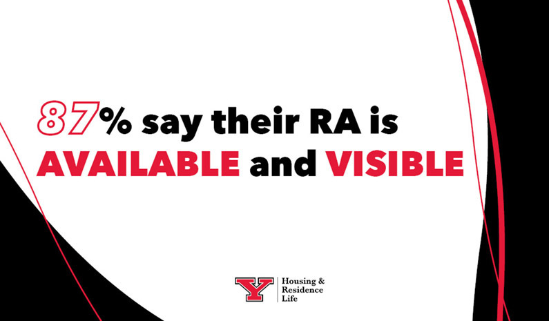 87% say their RA is available and visible