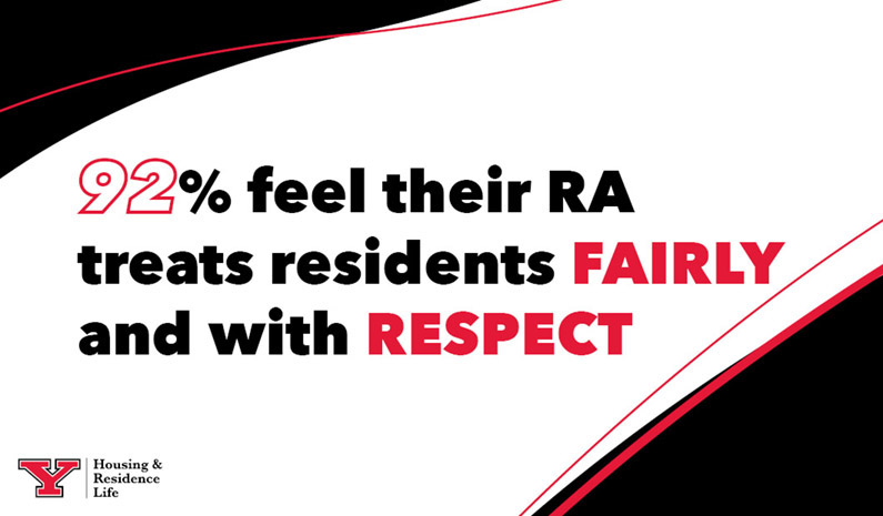 92% feel their RA treats residents fairly and with respect