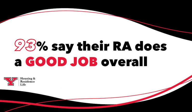 93% say their RA does a good job overall