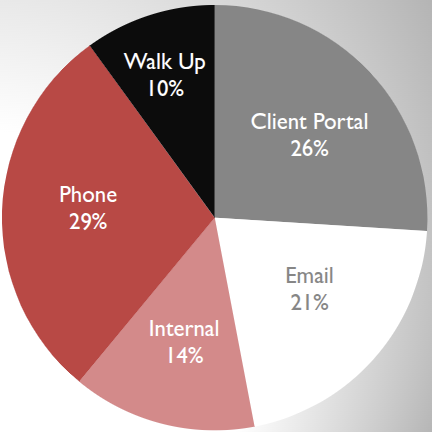 phone 29 percent client portal 26 percent email 21 percent internal 14 percent walk up 10 percent