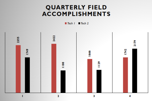 q1 tech 1 2355 tech 2 1749 q2 tech 1 2422 tech 2 1100 q3 tech 1 1666 tech 2 1129 q4 tech 1 1742 tech 2 2179