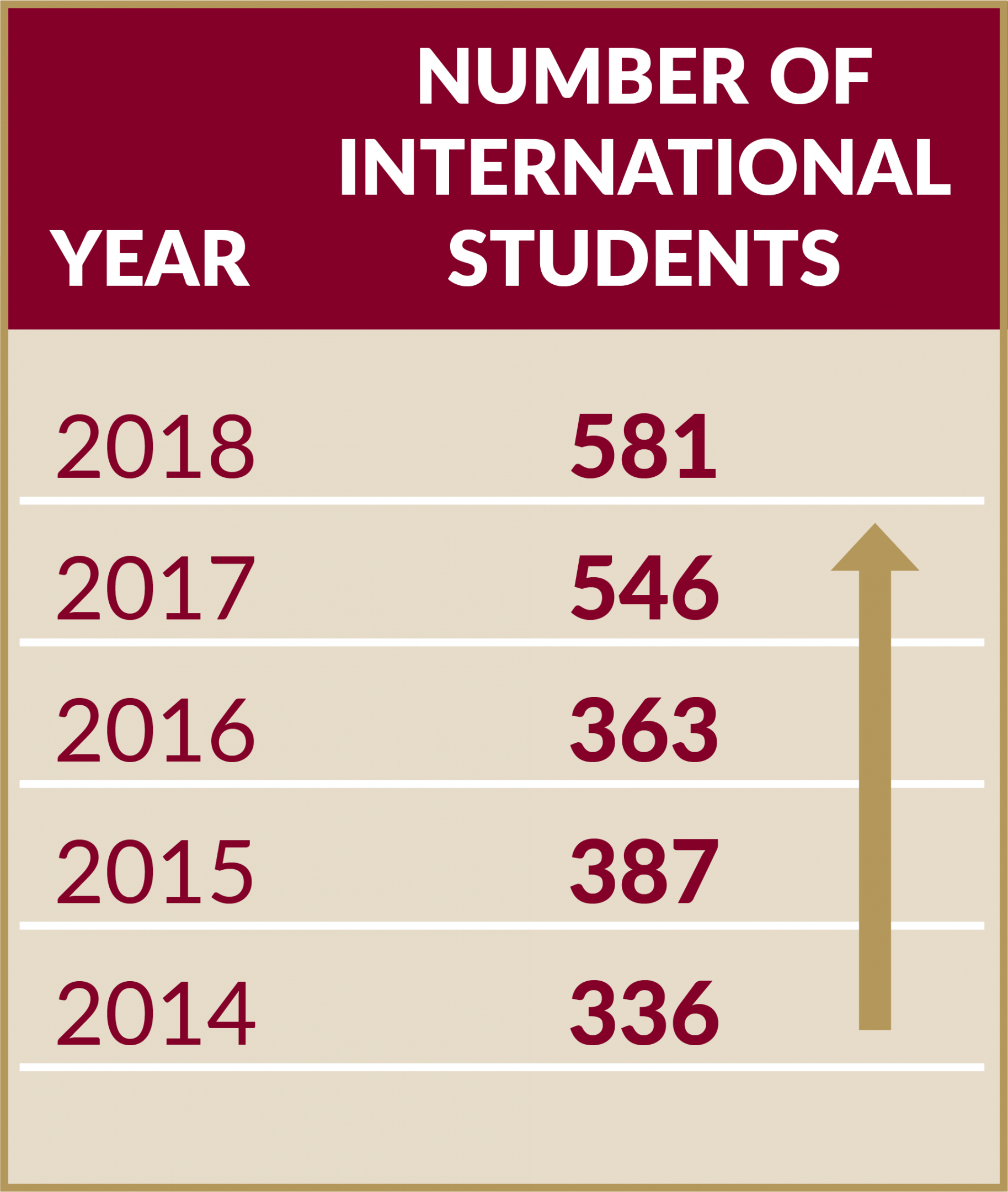 Number of International Students by Year