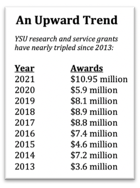 Grant activity over the last nine years