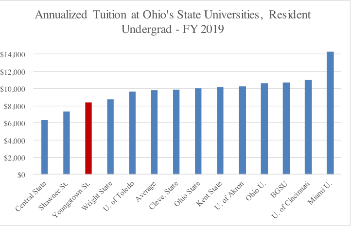 Annualized Tuition at Ohios State Universities Resident Undergrad Graph 