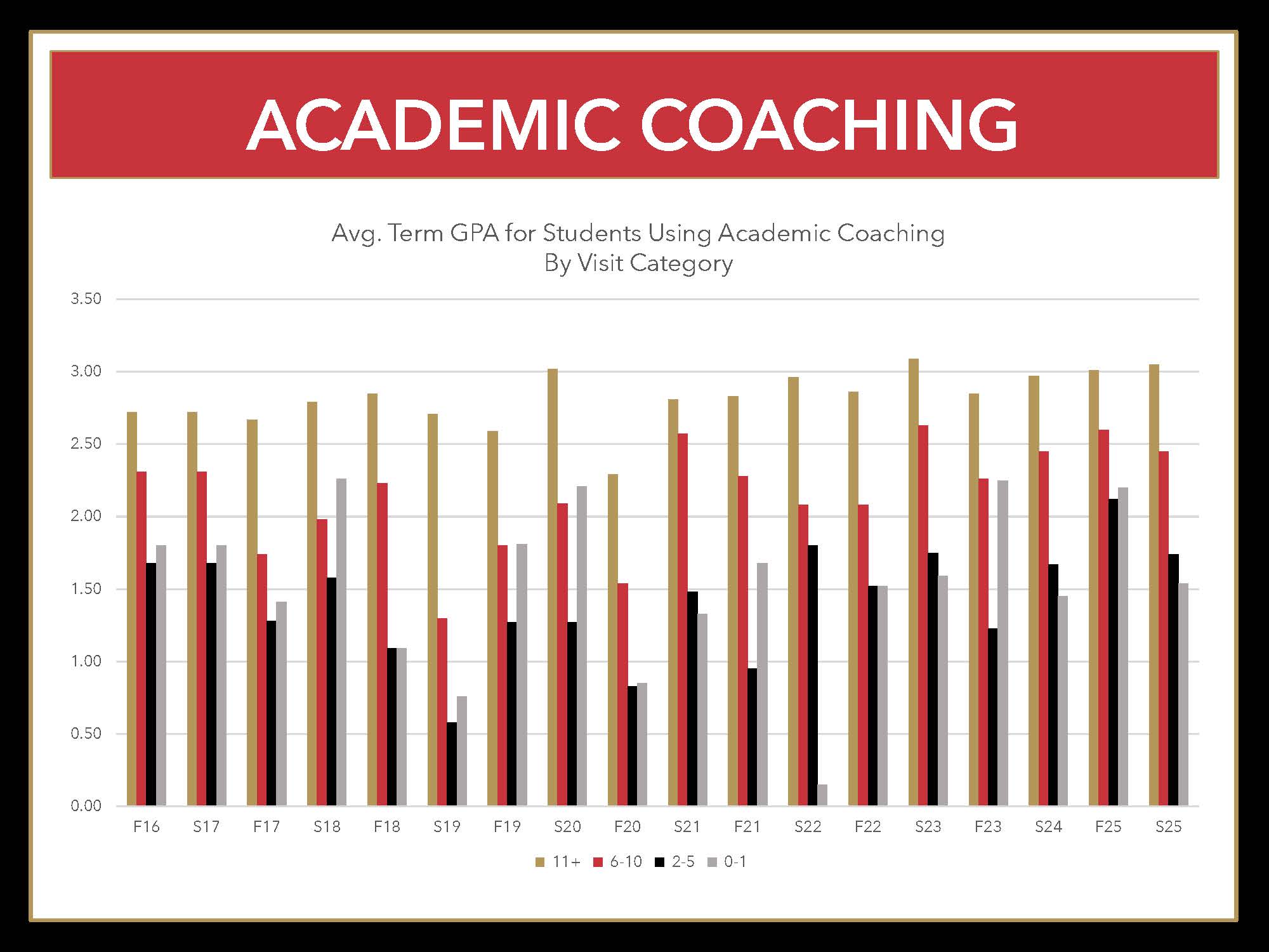 graphic indicating over semesters from 2016 to 2025 how more visits to the academic resch center correlates to a higher GPA score