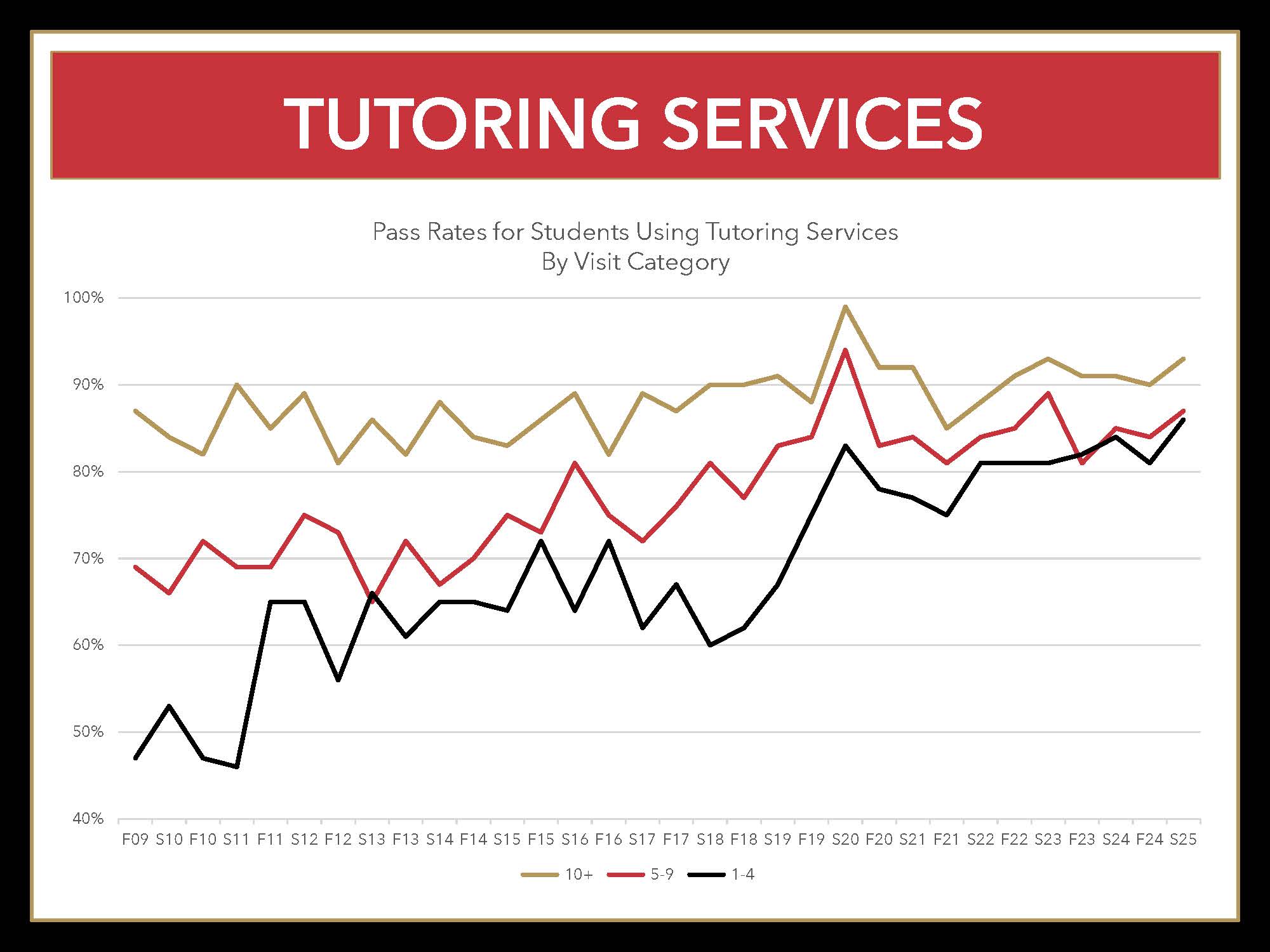 graphic indicating from a span of years from 2009 to 2025 an increase of passing test scores for those who visit the resch center more often