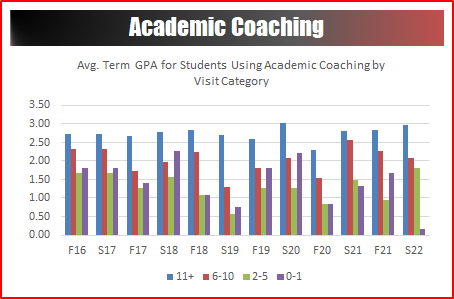 Academic Coaching Stats