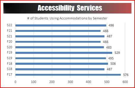 Accessibility Services Stats