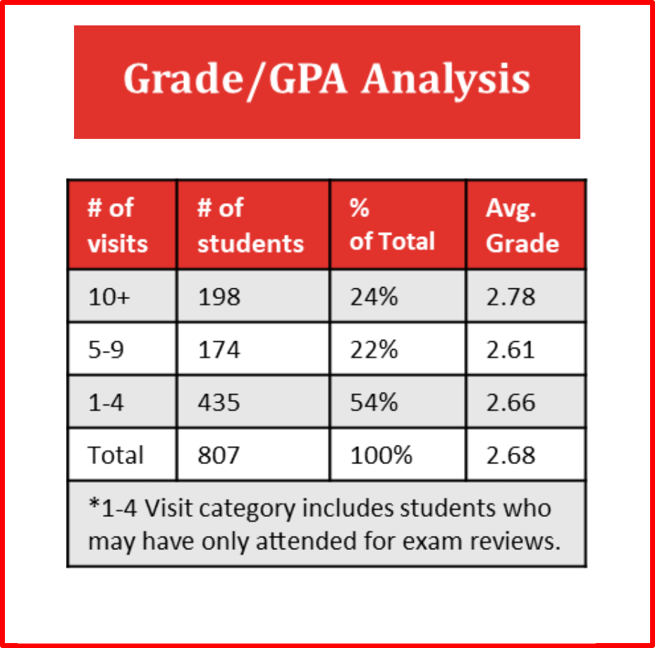 Academic Success Center - Assessment 