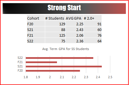 Strong Start Stats