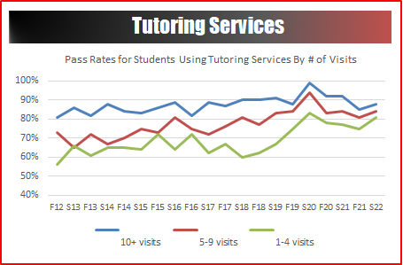 Tutoring Services Stats