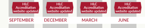 HLC Timeline 2022-23