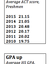 ACT Scores through the years