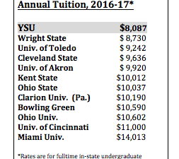 Annual Tuition graph 