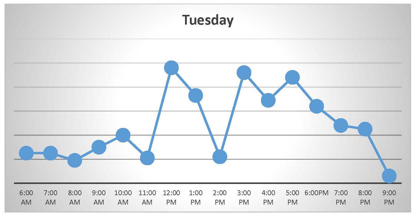 Tuesday usage at the rec