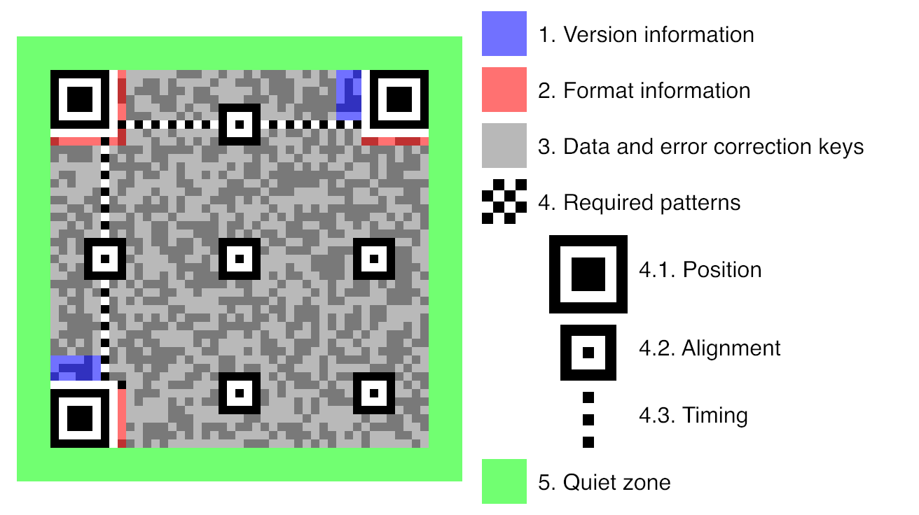 anatomy of a QR code